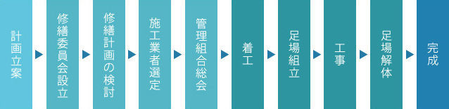 大規模修繕の流れ